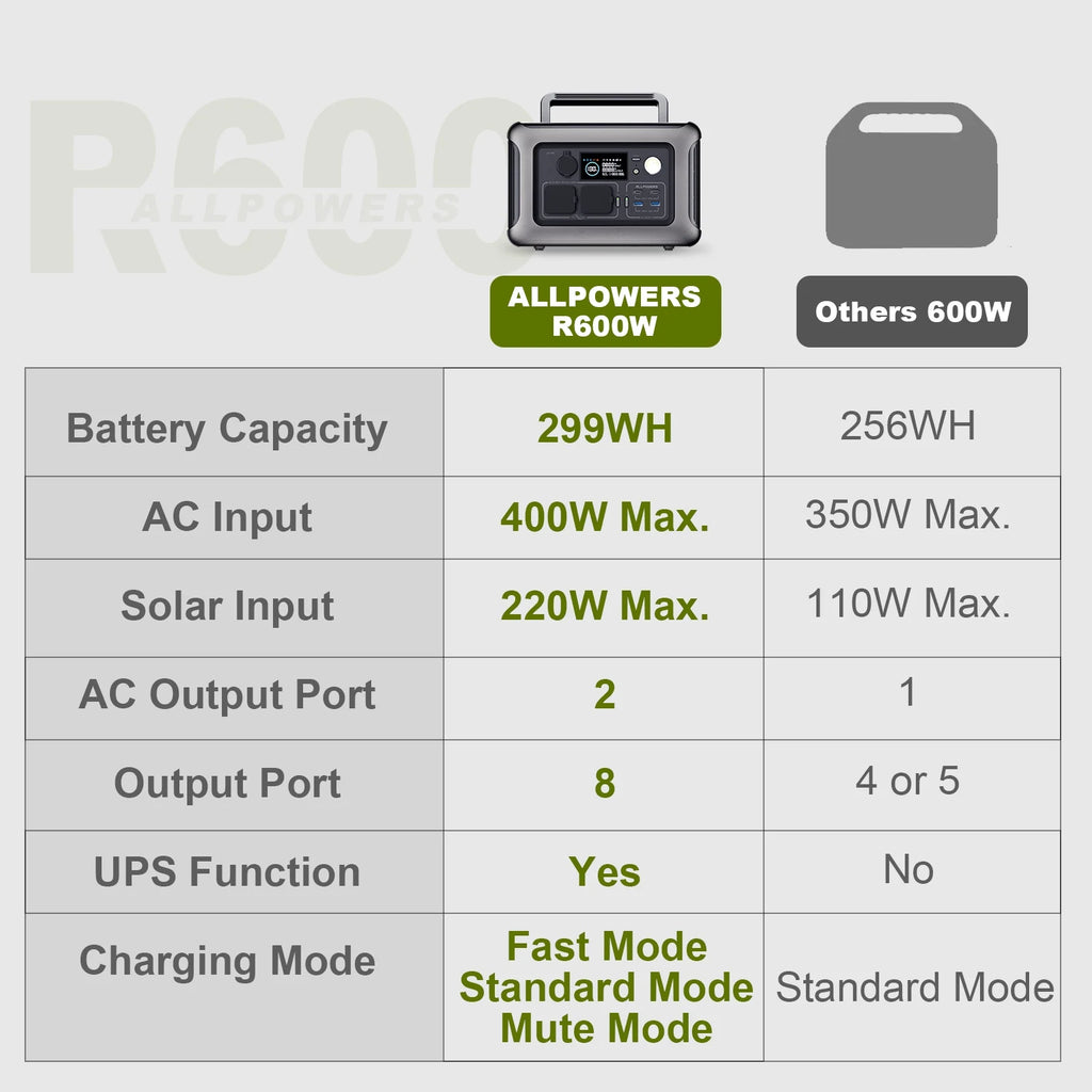 ALLPOWERS R600 600W Portable Power Station, 299Wh LiFePO4