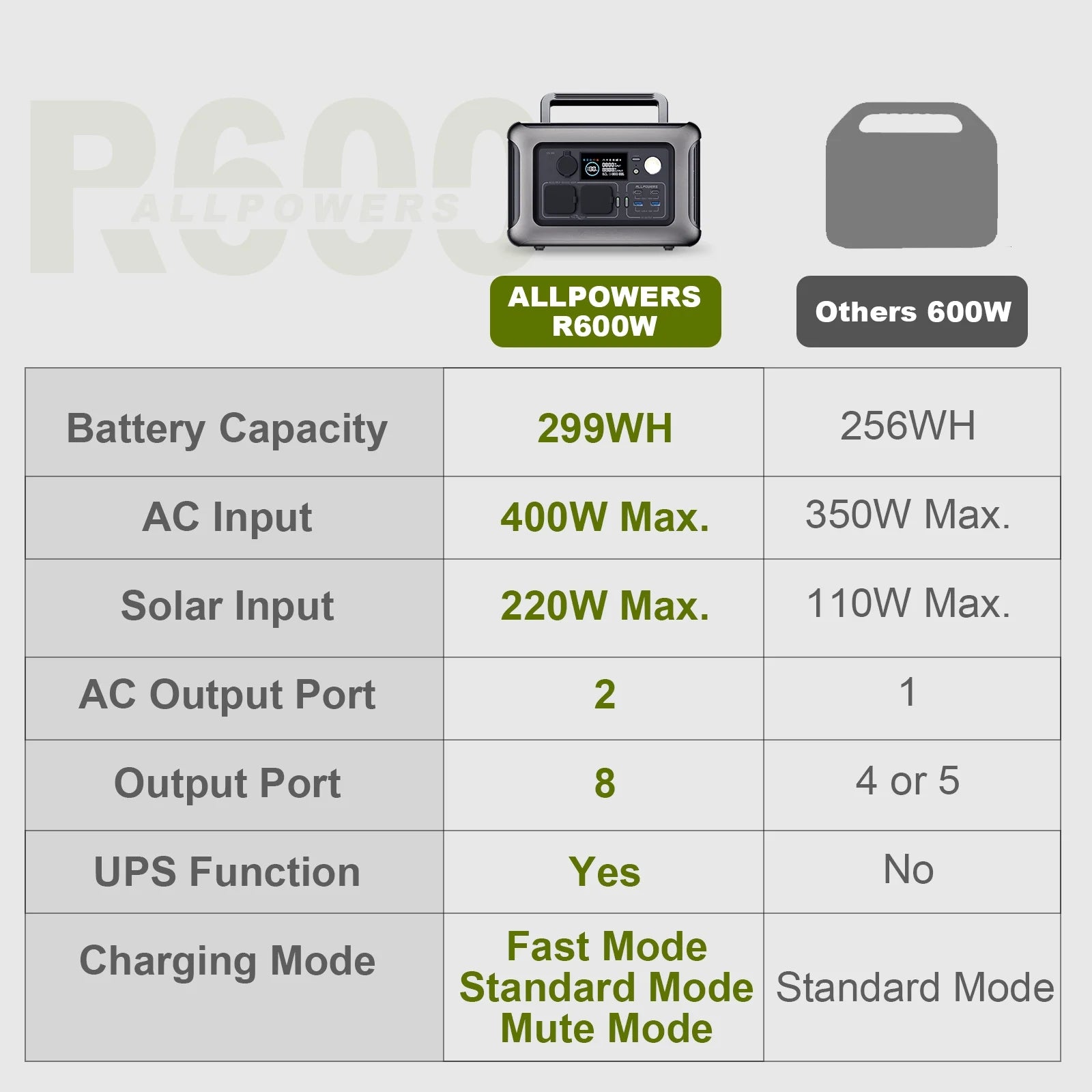 ALLPOWERS R600 600W Portable Power Station, 299Wh LiFePO4